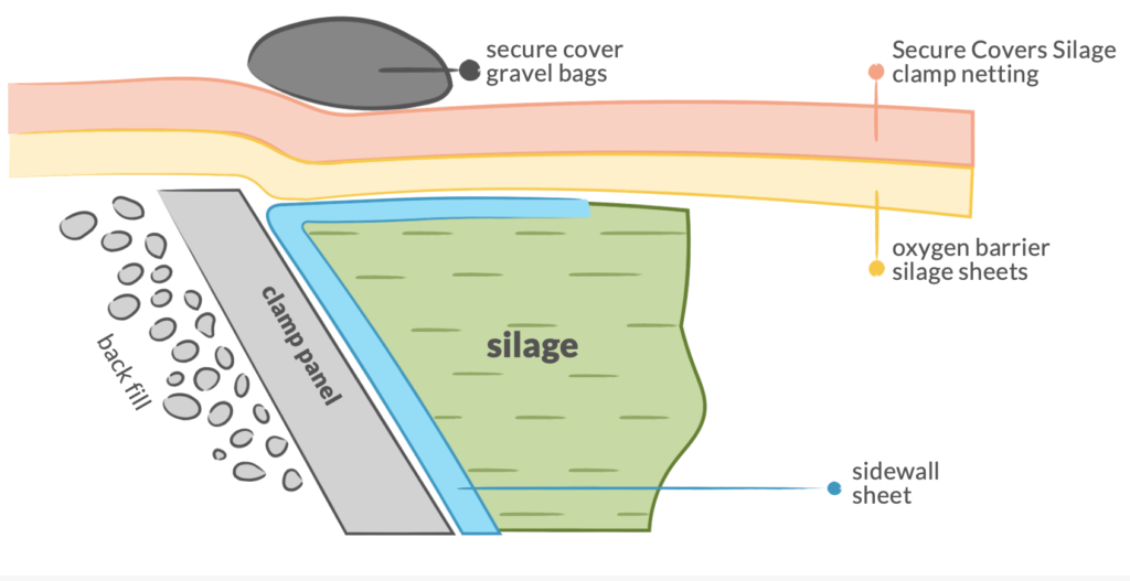 Cover your clamps or silo bunker. Source: ARK Agriculture