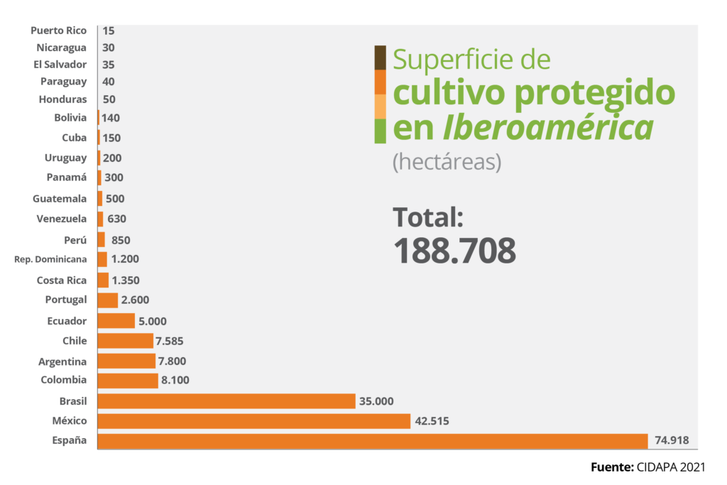 La superficie de los cultivos protegidos en España y América Latina