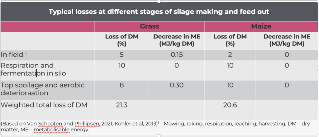 Typical losses at different stages of silage making and feed out